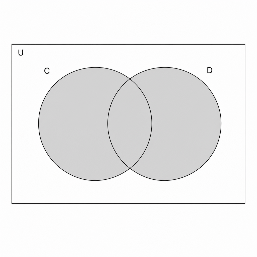 Blank Venn diagram with two overlapping circles labeled C and D.