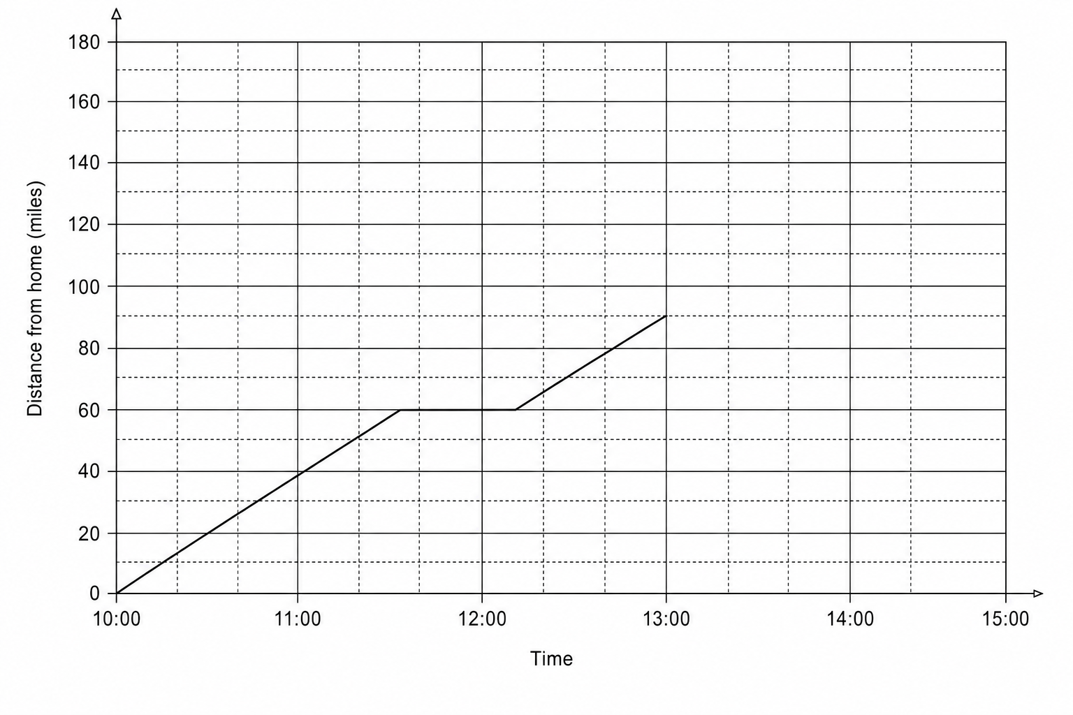 A travel graph showing distance from home in miles against time. The y-axis ranges from 0 to 180 with major grid lines every 20 units and minor grid lines every 10 units. The x-axis shows times from 10 00 to 15 00 with major grid lines every hour and minor grid lines every 15 minutes. The graph consists of three straight line segments: from (10 00, 0) to (11 30, 60), from (11 30, 60) to (12 15, 60), and from (12 15, 60) to (13 00, 90).