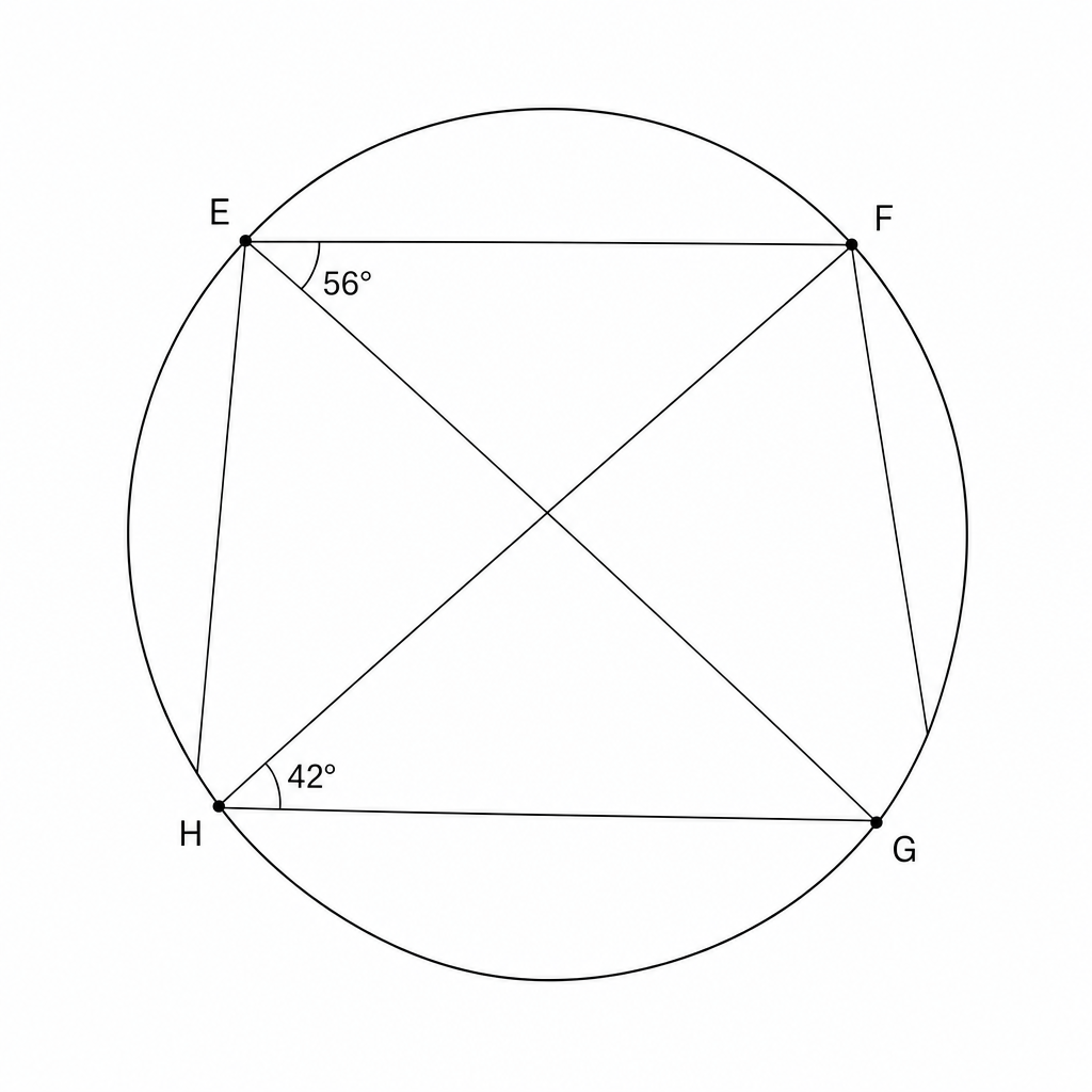 Diagram: A circle with points E, F, G, and H on its circumference. Chords EG, EH, FH, and FG are drawn. Angle FEG is labeled as 56 degrees and angle EHF is labeled as 42 degrees.