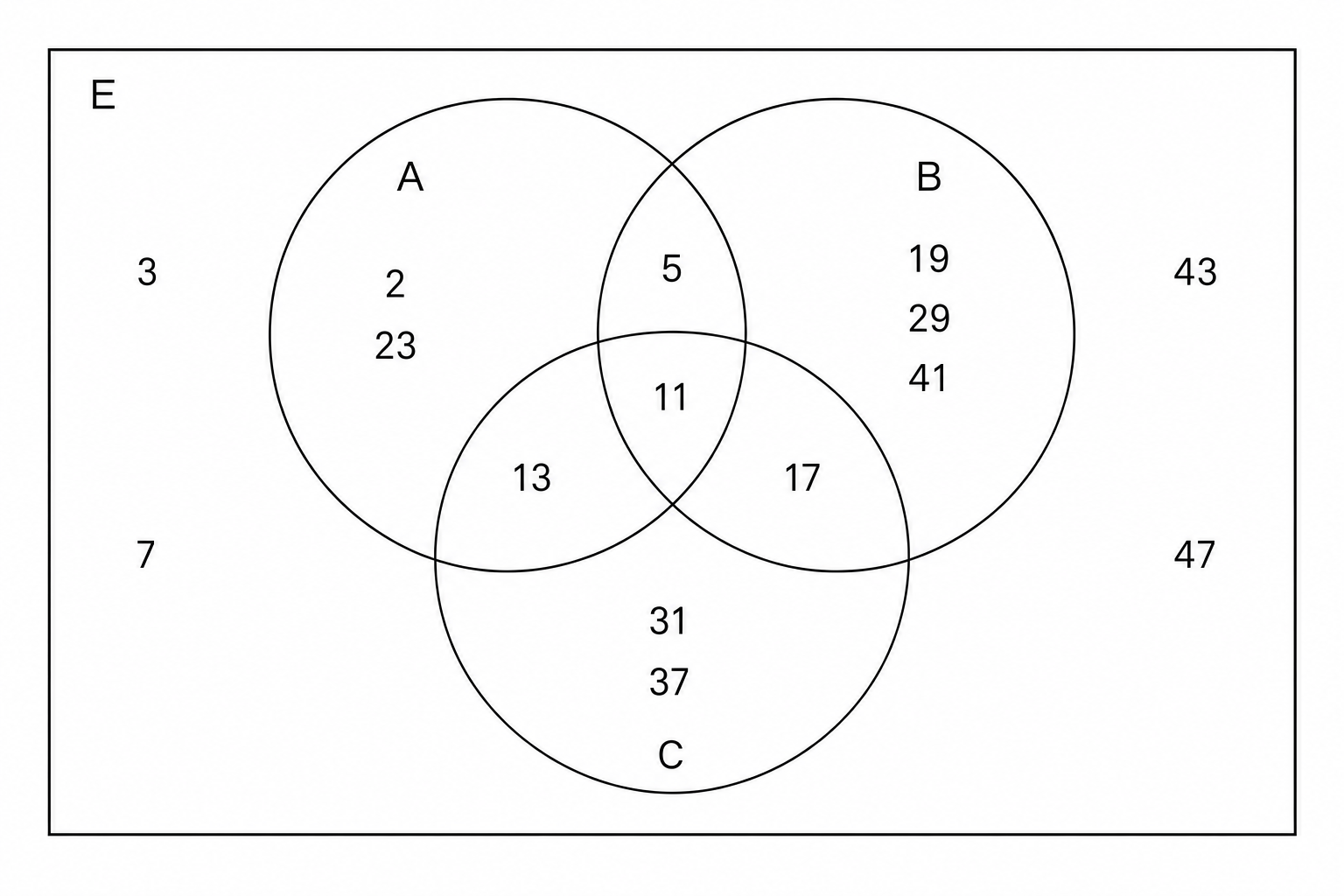 A blank Venn diagram with three overlapping circles labeled A, B, and C.