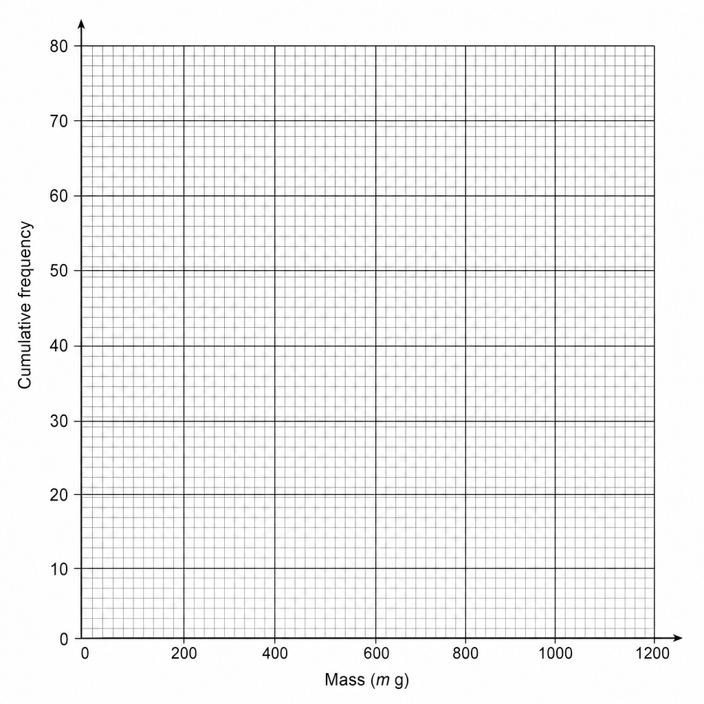 A blank cumulative frequency graph grid.