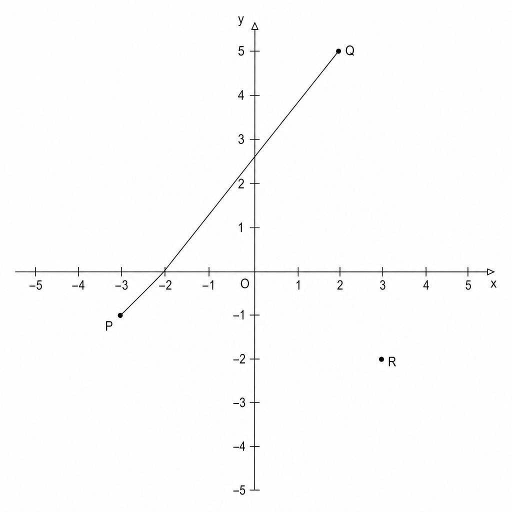 Coordinate plane