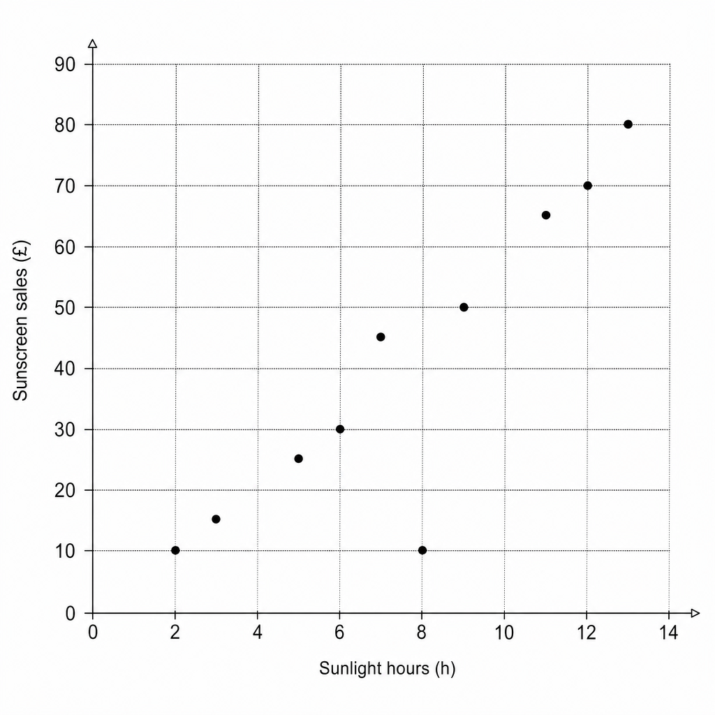 Scatter graph showing the relationship between sunlight hours and sunscreen sales.