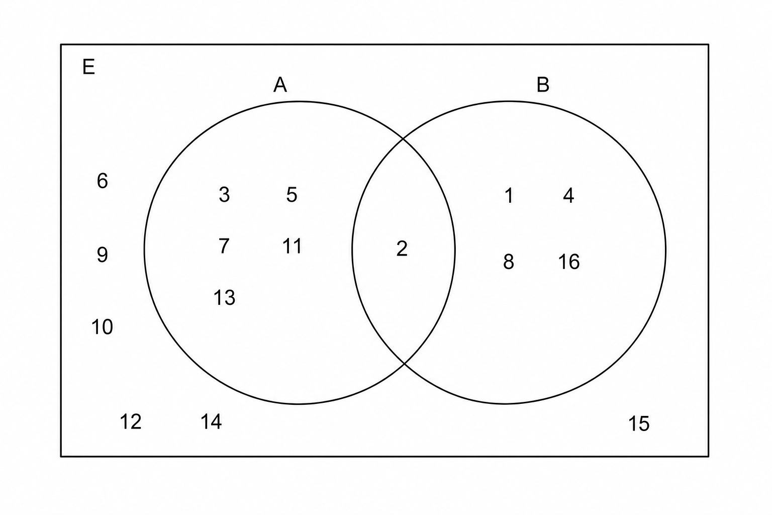 A blank Venn diagram with two overlapping circles labeled A and B, and a universal set labeled E.