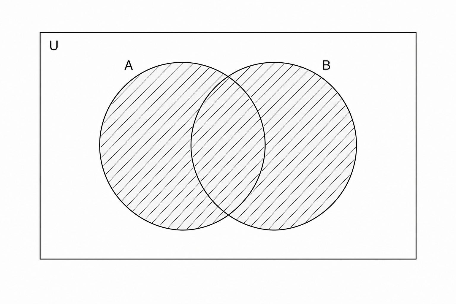 A blank Venn diagram with two overlapping circles labeled A and B.