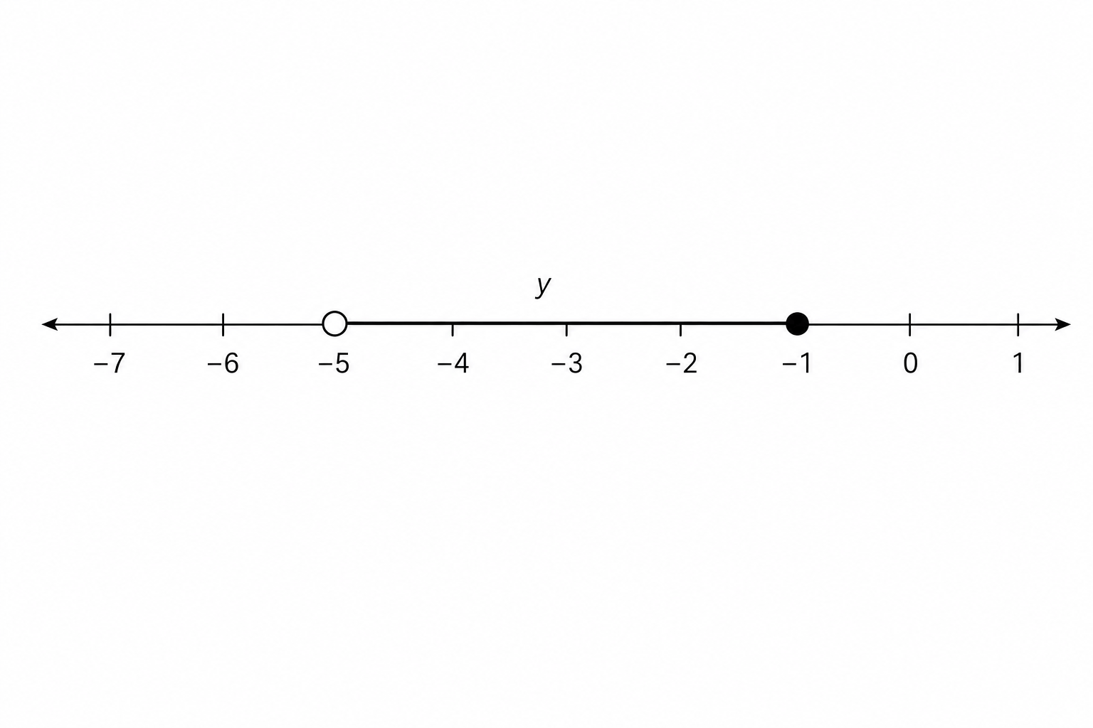Number line showing -5 < y <= -1