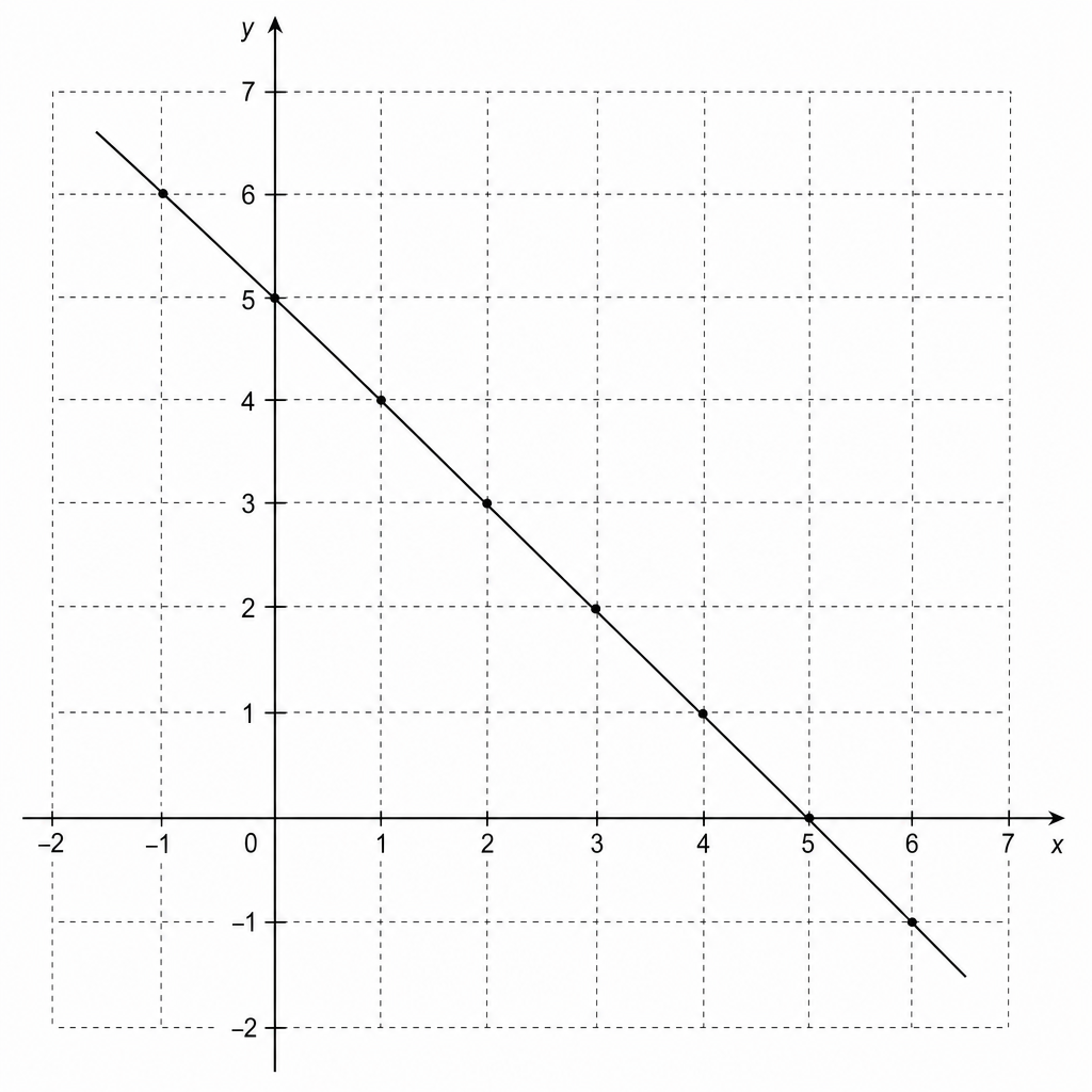 A coordinate grid for drawing the graph of x + y = 5.