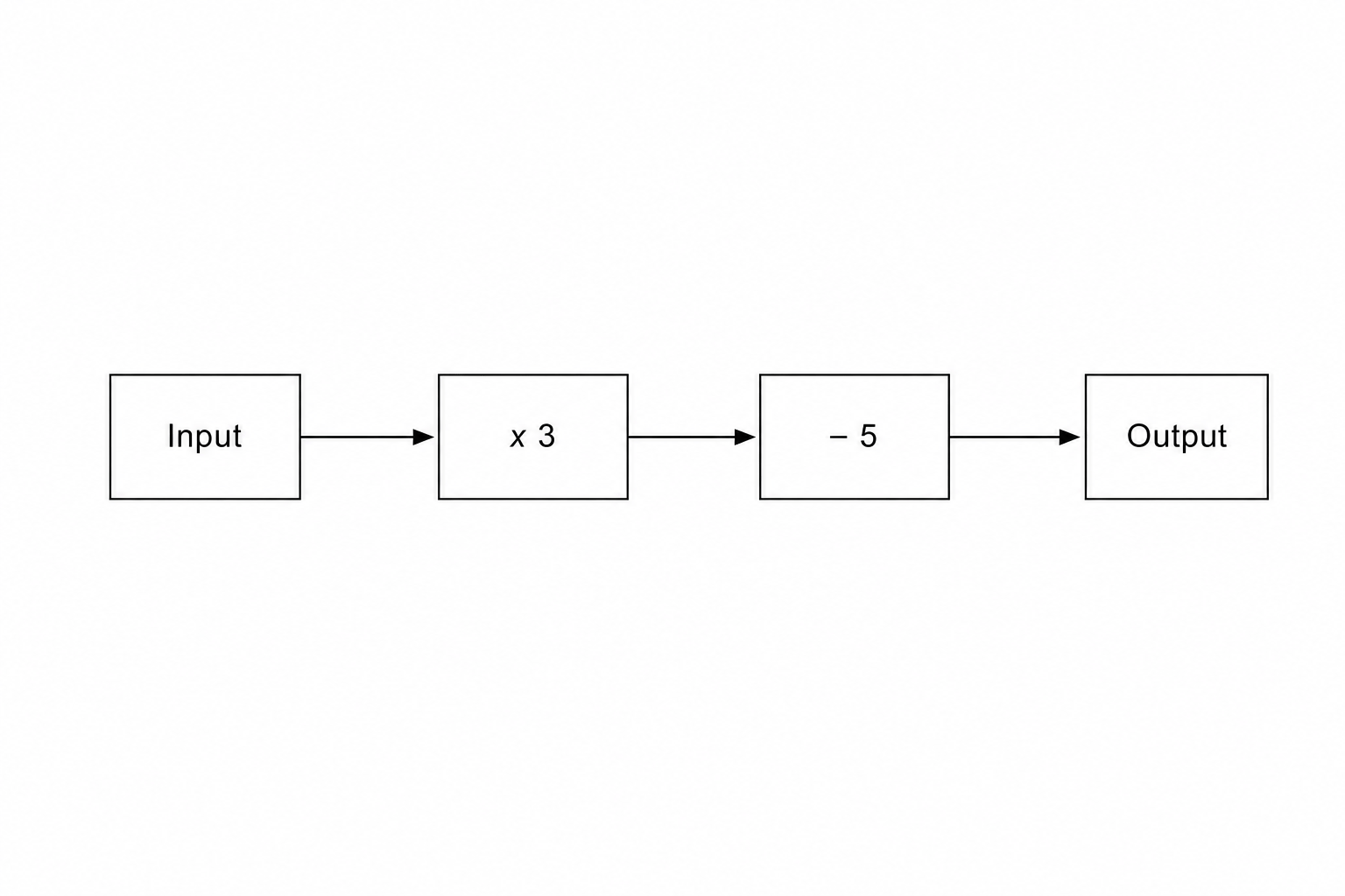 Number machine diagram for question 3