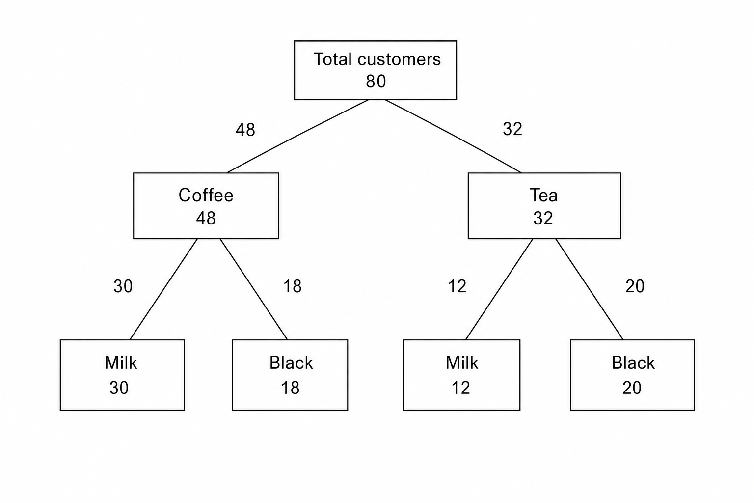 Frequency Tree