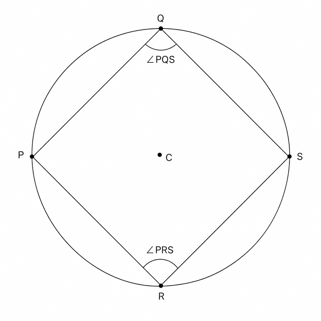 A circle with center C. Points P, Q, R, and S are on the circumference. Chords PQ, PS, RQ, and RS are drawn, forming angles PQS and PRS.