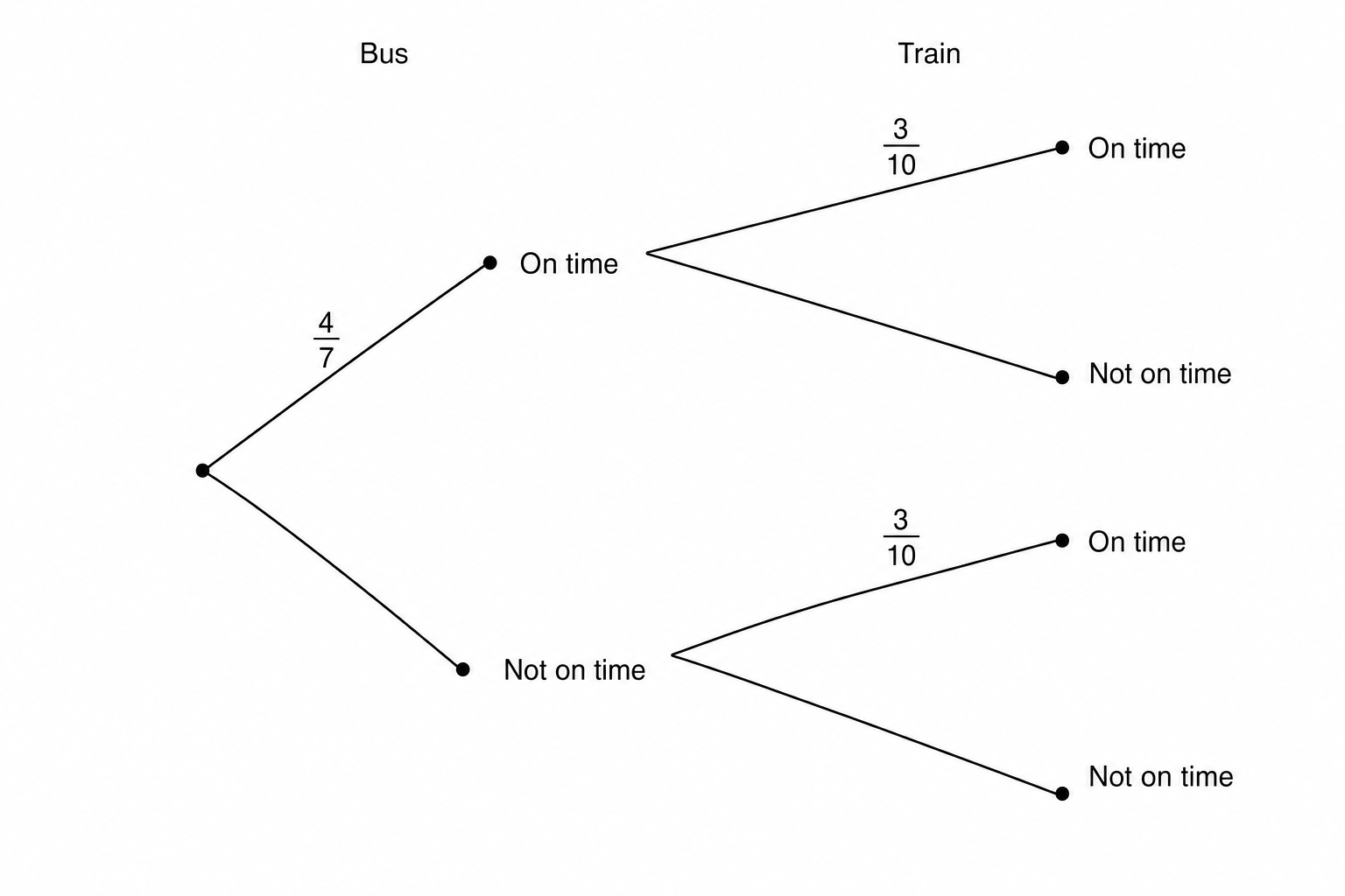 A probability tree diagram for two events: Bus and Train.