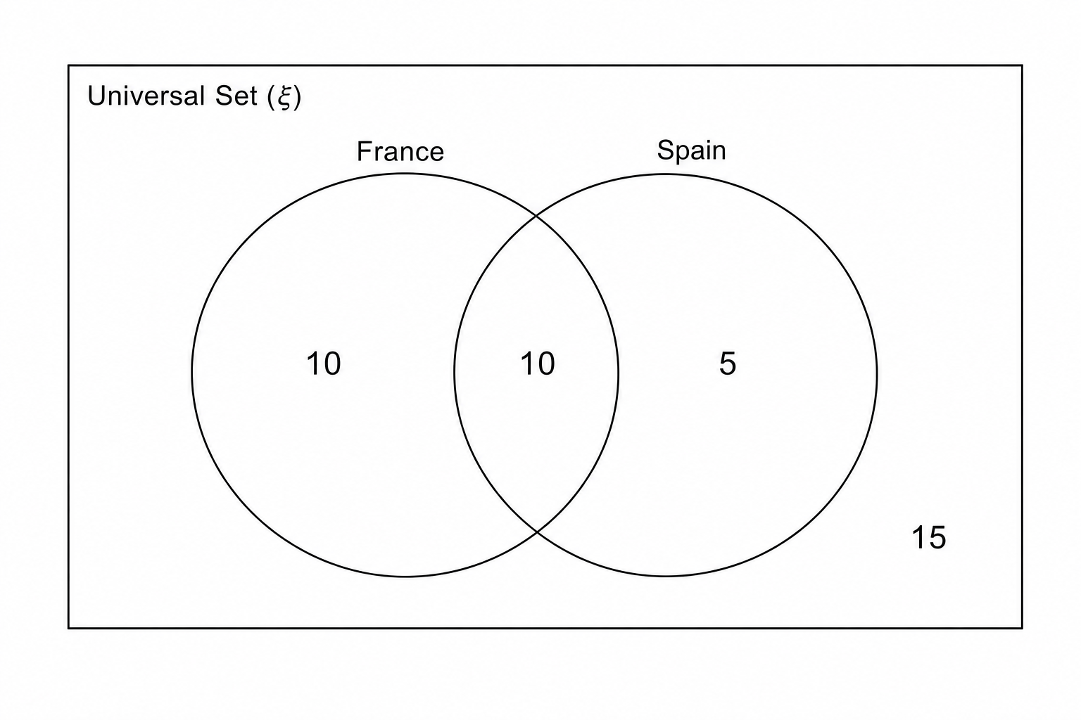 Blank Venn diagram for question 7 with two overlapping circles labeled France and Spain.