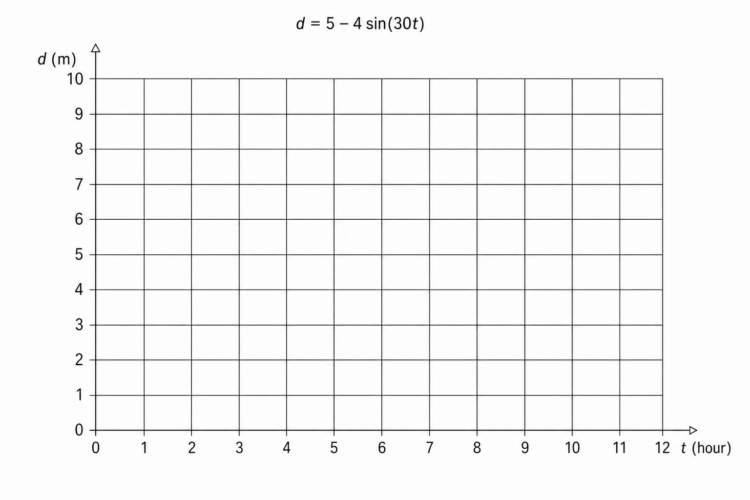 A coordinate grid for plotting the graph of d against t.
