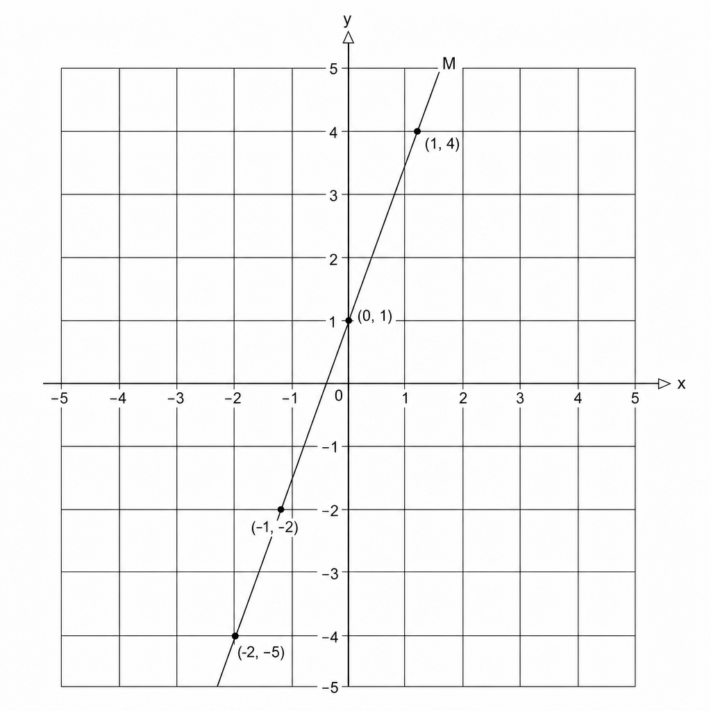 A coordinate grid with x and y axes ranging from -5 to 5. A line labeled M passes through the points (-2, -5), (-1, -2), (0, 1), and (1, 4).