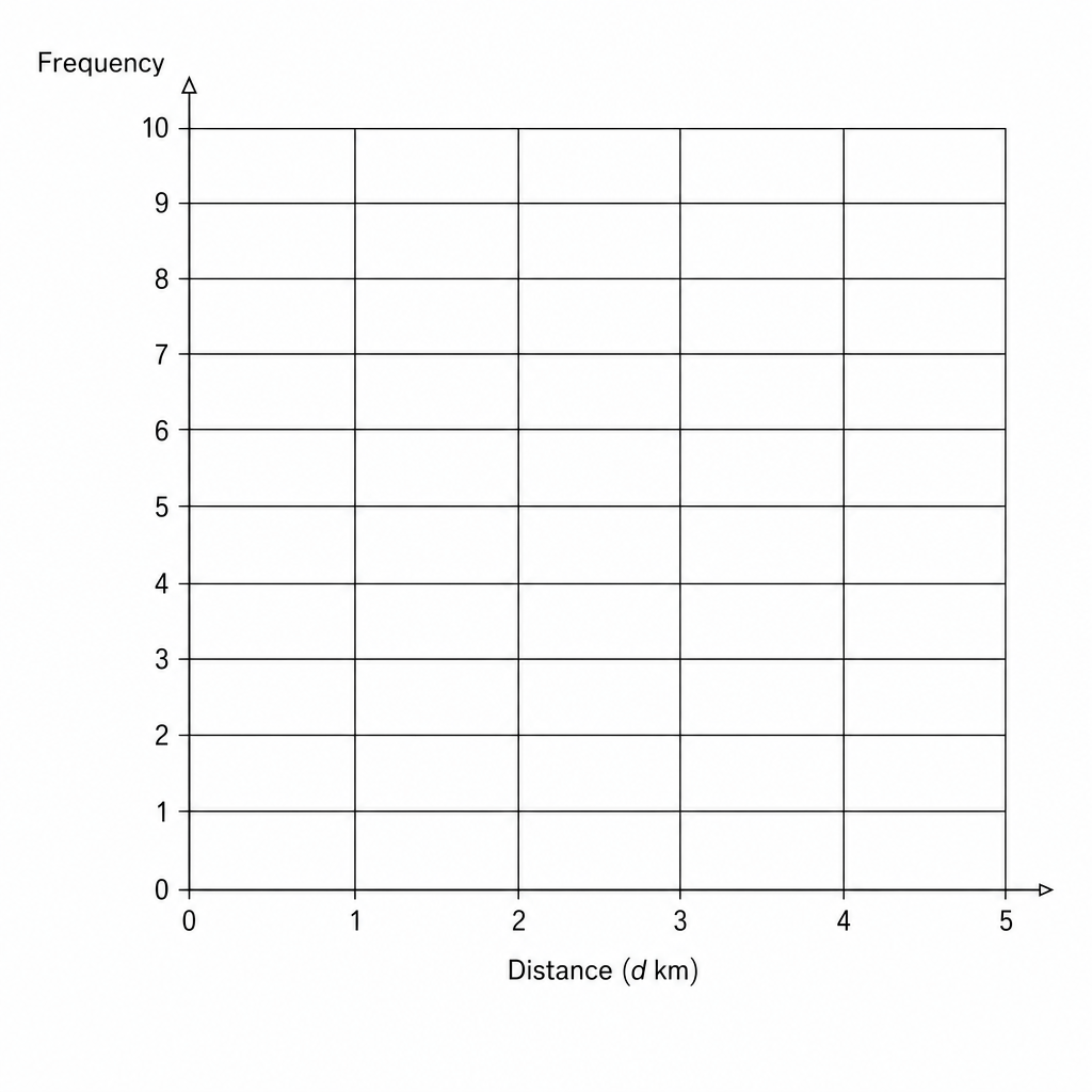 A blank coordinate grid for drawing a frequency polygon.