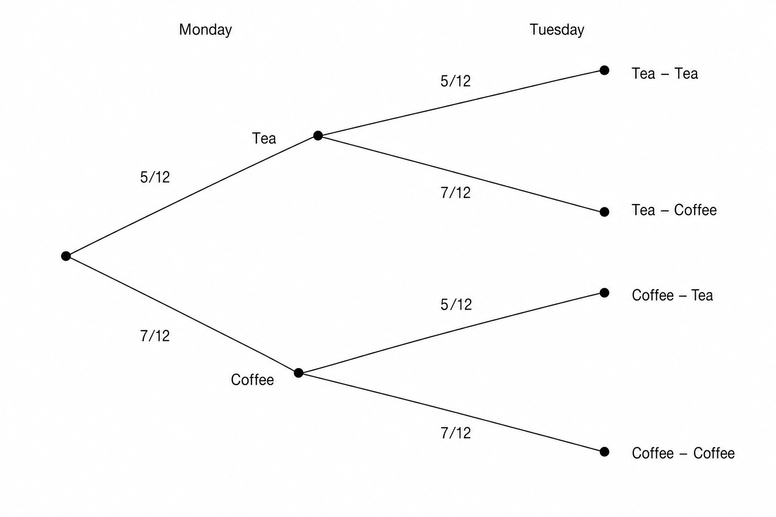 A probability tree diagram for James's drink choice on Monday and Tuesday.