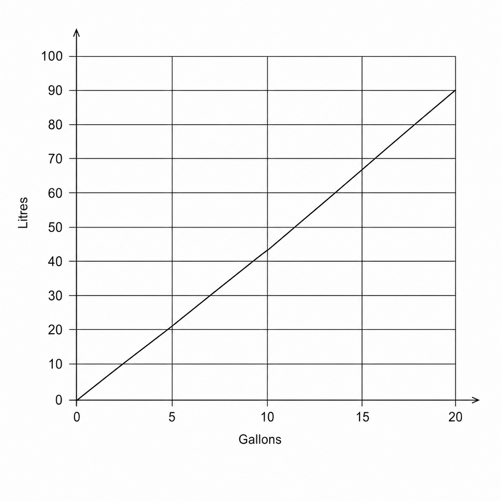A line graph showing the conversion between gallons and litres.