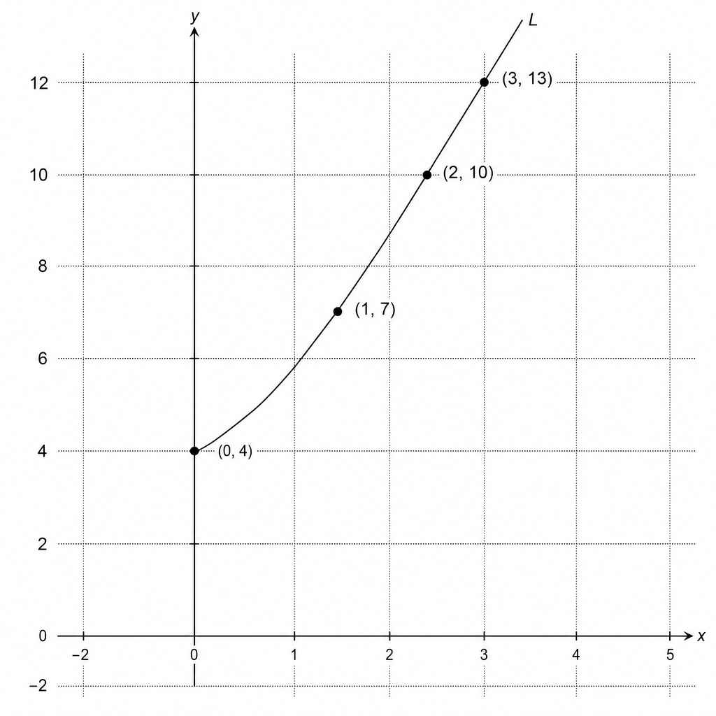 A Cartesian coordinate system showing a straight line L. The x-axis ranges from -2 to 5, and the y-axis ranges from -2 to 12. Line L passes through the points (0, 4), (1, 7), (2, 10), and (3, 13).