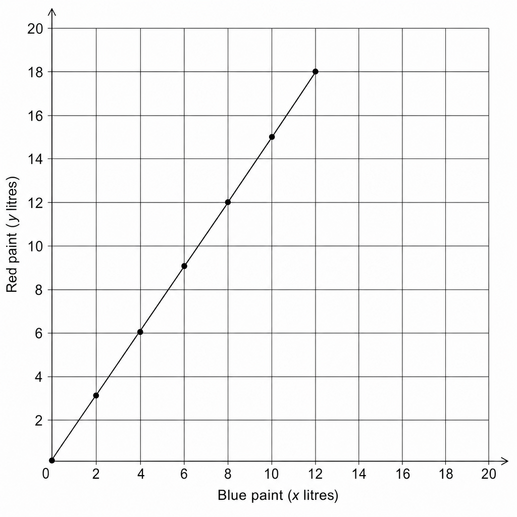 A blank coordinate grid for plotting the relationship between red paint (y) and blue paint (x).