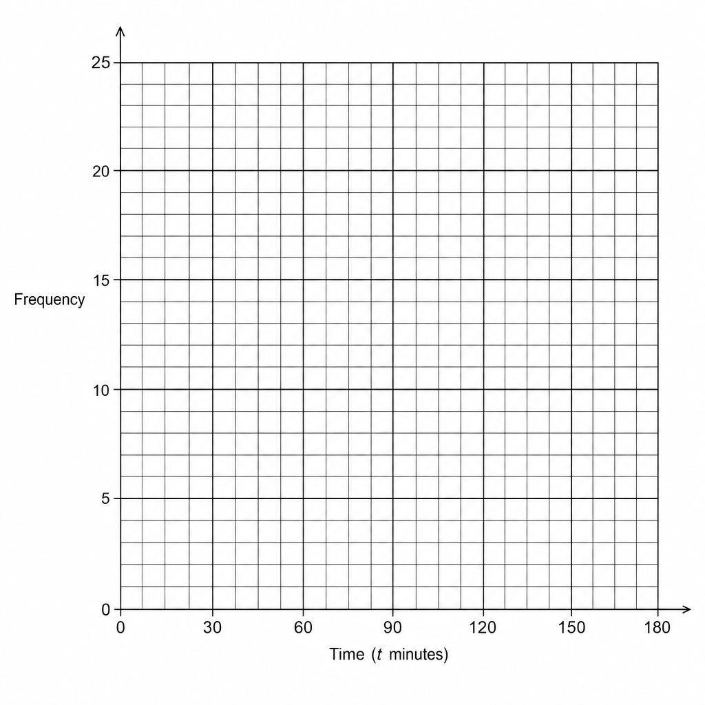 A blank coordinate grid for drawing a frequency polygon.