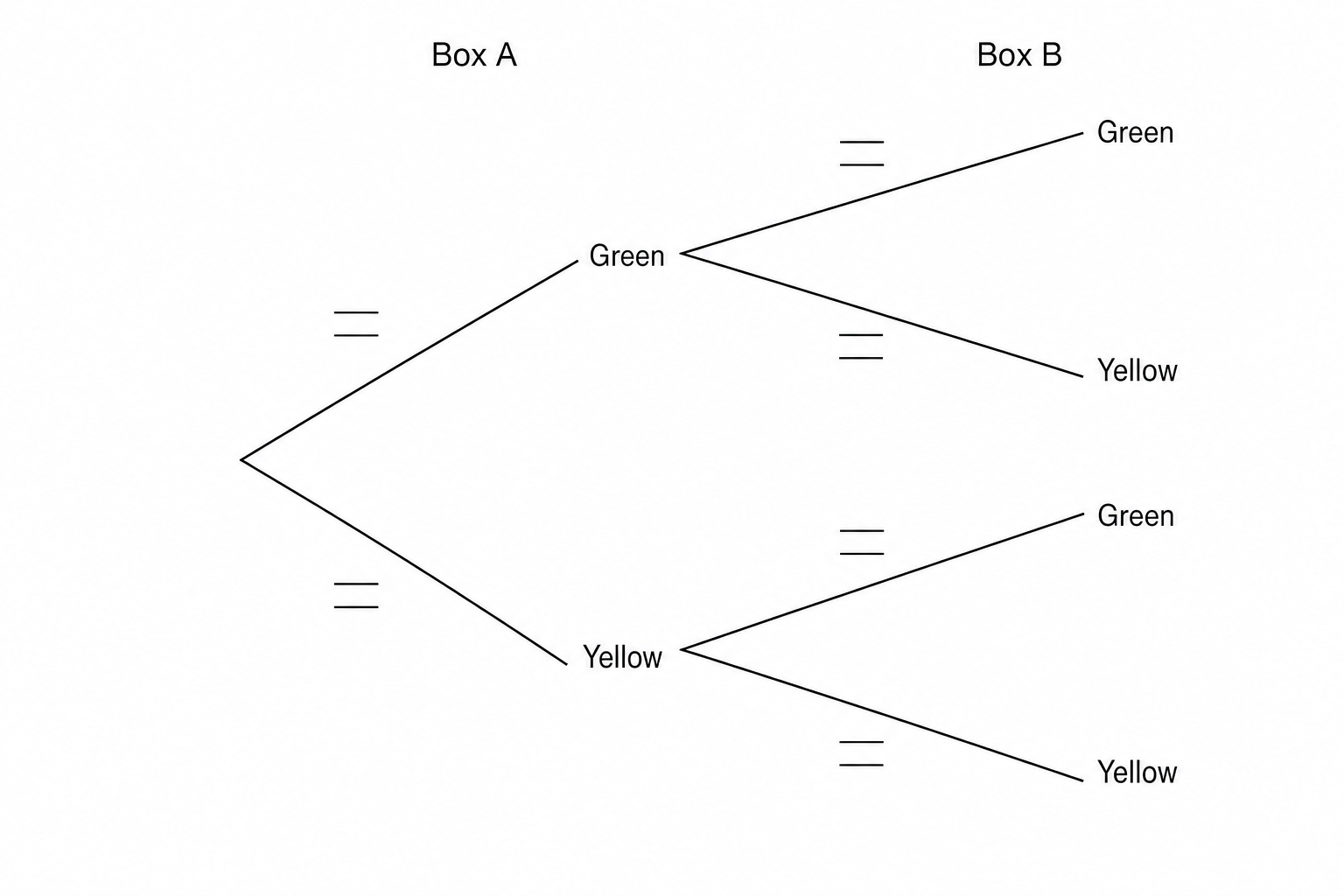 A probability tree diagram for two boxes, Box A and Box B. Box A has two branches: Green and Yellow. Box B has four branches: Green, Yellow, Green, and Yellow. Each branch has a dotted line for a probability value.