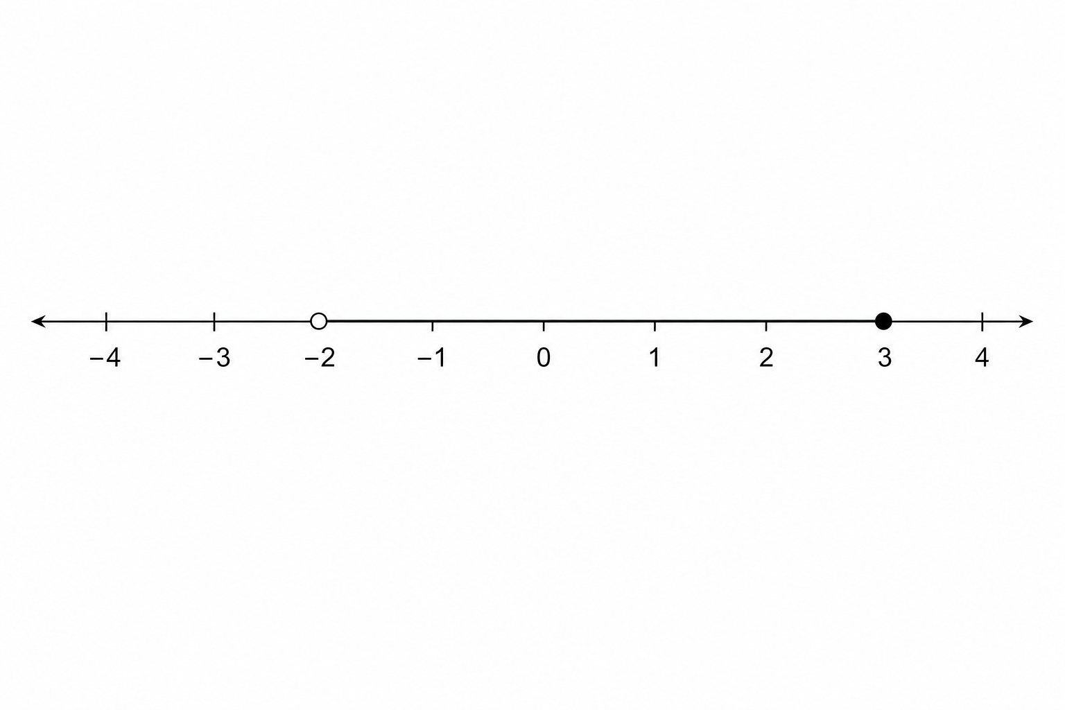 Number line