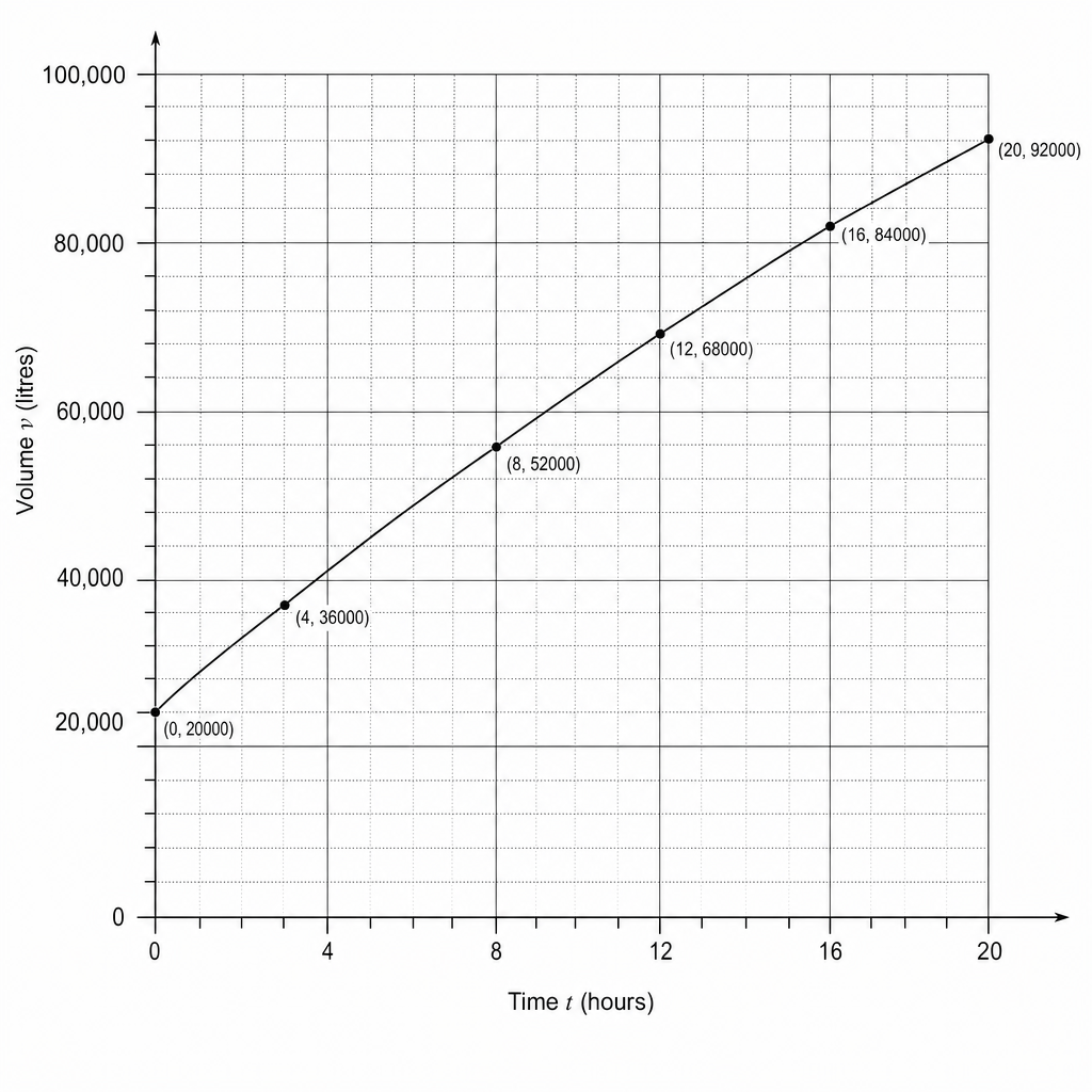 A line graph showing volume v of water in the swimming pool at time t hours. The y-axis (v) ranges from 0 to 100,000 with major grid lines every 20,000 and minor grid lines every 4,000. The x-axis (t) ranges from 0 to 20 with major grid lines every 4 units and minor grid lines every 1 unit. A straight line starts at (0, 20,000) and ends at (20, 92,000).