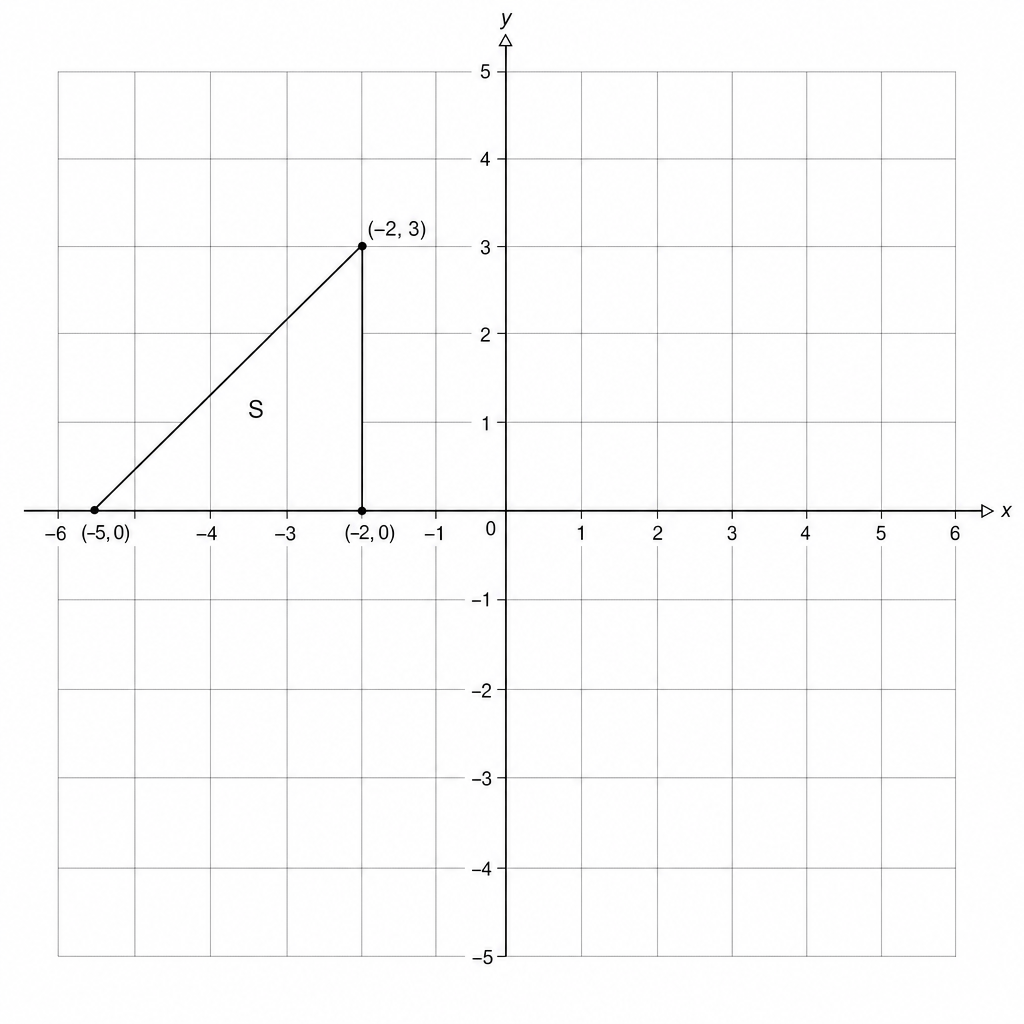 A coordinate grid with a triangle S at (-5,0), (-2,0), and (-2,3).