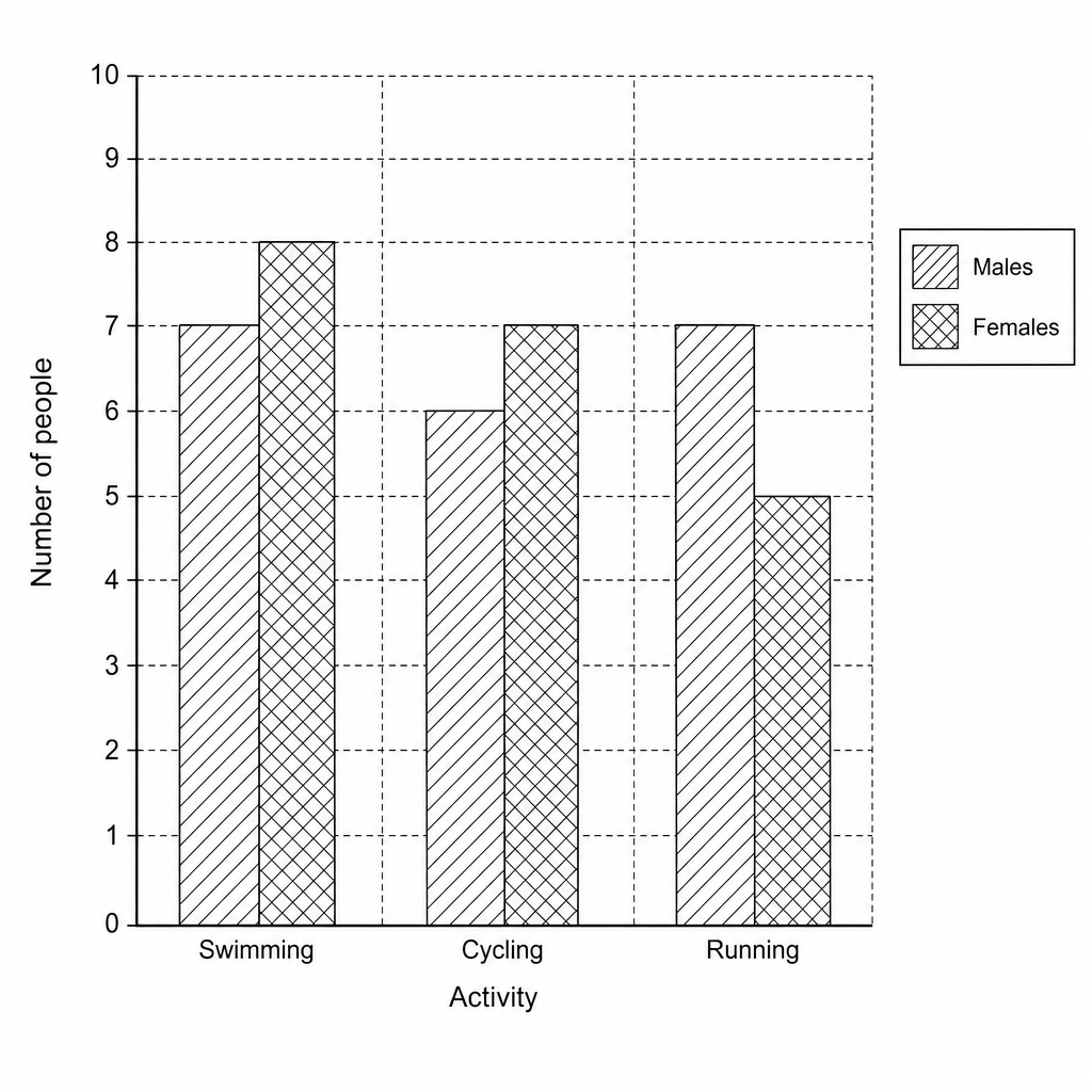 Grid for drawing a bar chart.