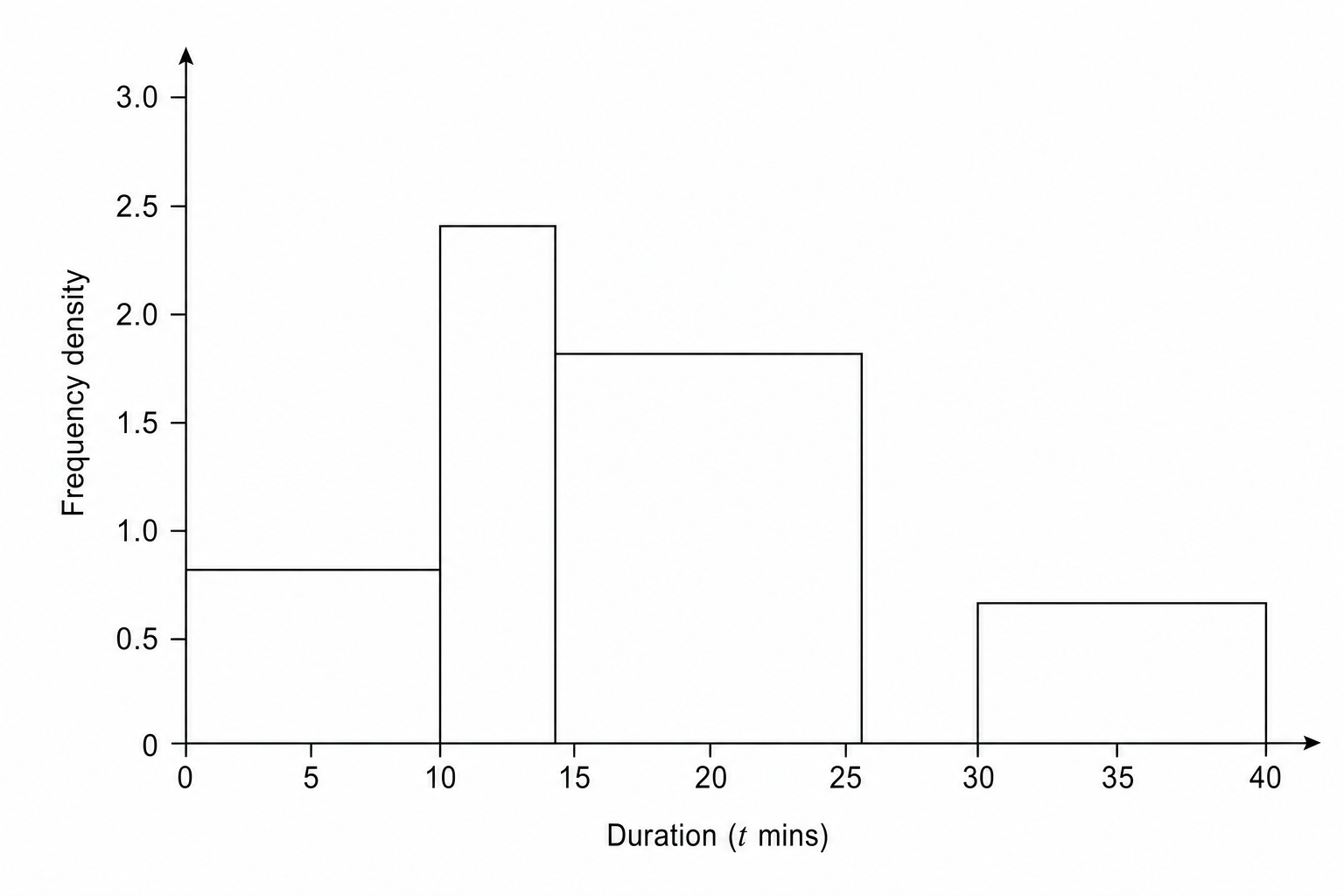 A histogram grid for phone call durations.