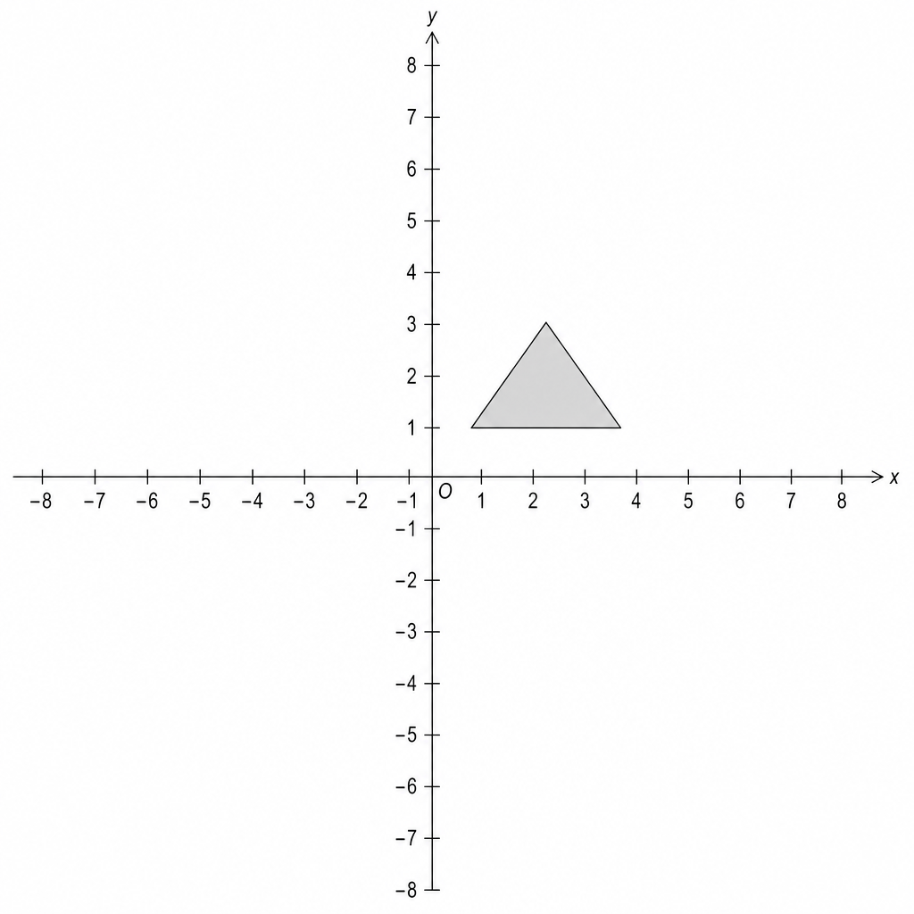 A coordinate grid with x and y axes ranging from -8 to 8. A shaded triangle is plotted with vertices at (1, 1), (3, 1), and (2, 3). The origin is labeled O.