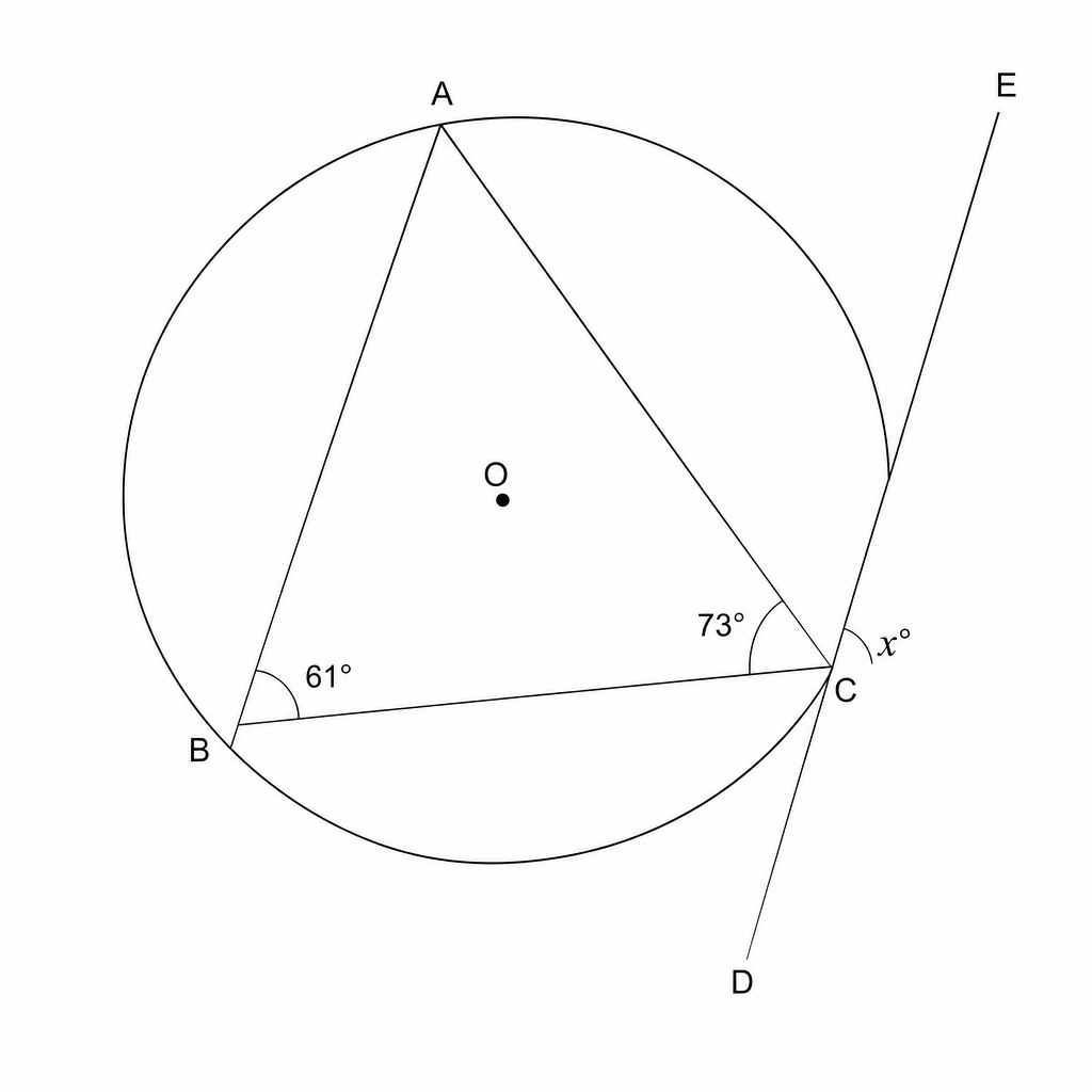 A diagram of a circle with center O. Points A, B, and C are on the circumference. A tangent line DCE touches the circle at point C. Chords AC and BC are drawn. Angle ABC is 61 degrees, angle ACB is 73 degrees, and angle BCE is x degrees.