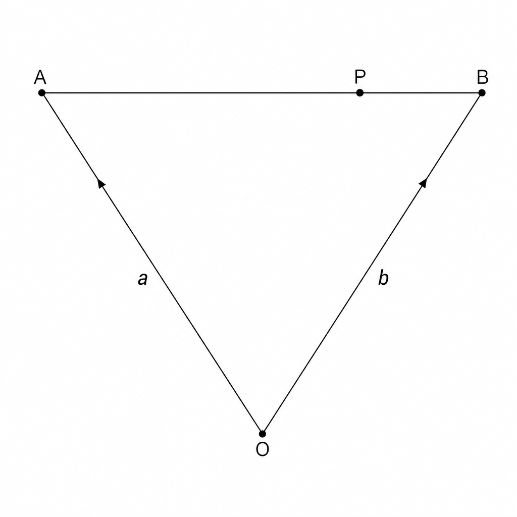 A vector diagram showing a triangle OAB. Vector OA is labeled 'a' and vector OB is labeled 'b'.