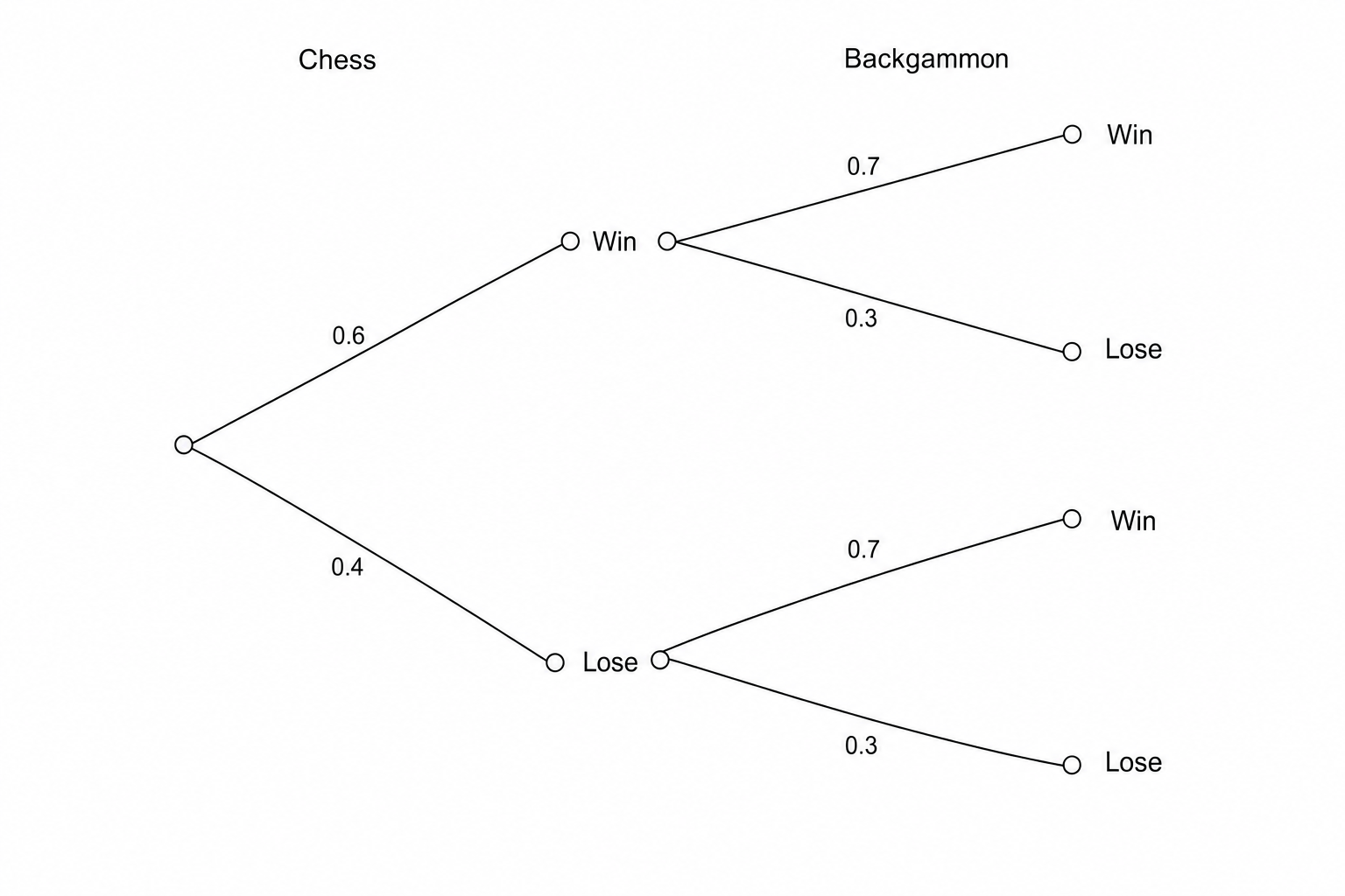 A probability tree diagram for Chess and Backgammon outcomes.