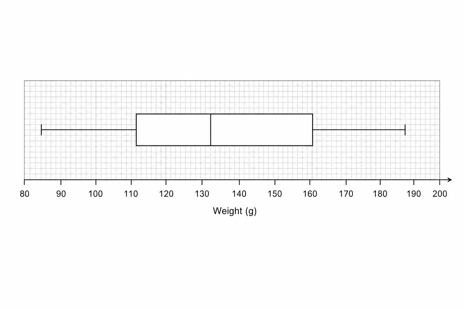 A blank box plot grid for weight in grams.