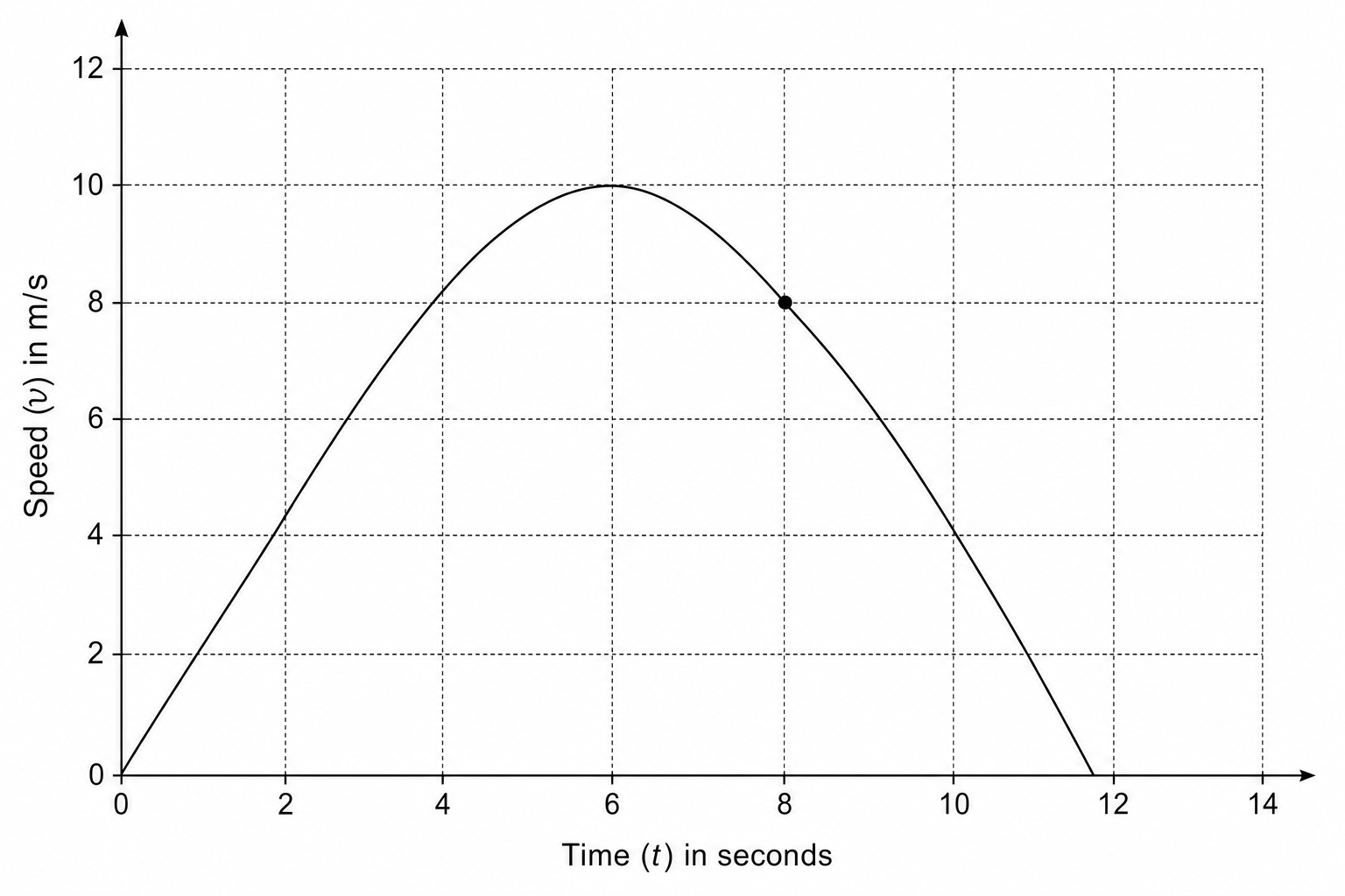 Speed-time graph of a toy car.