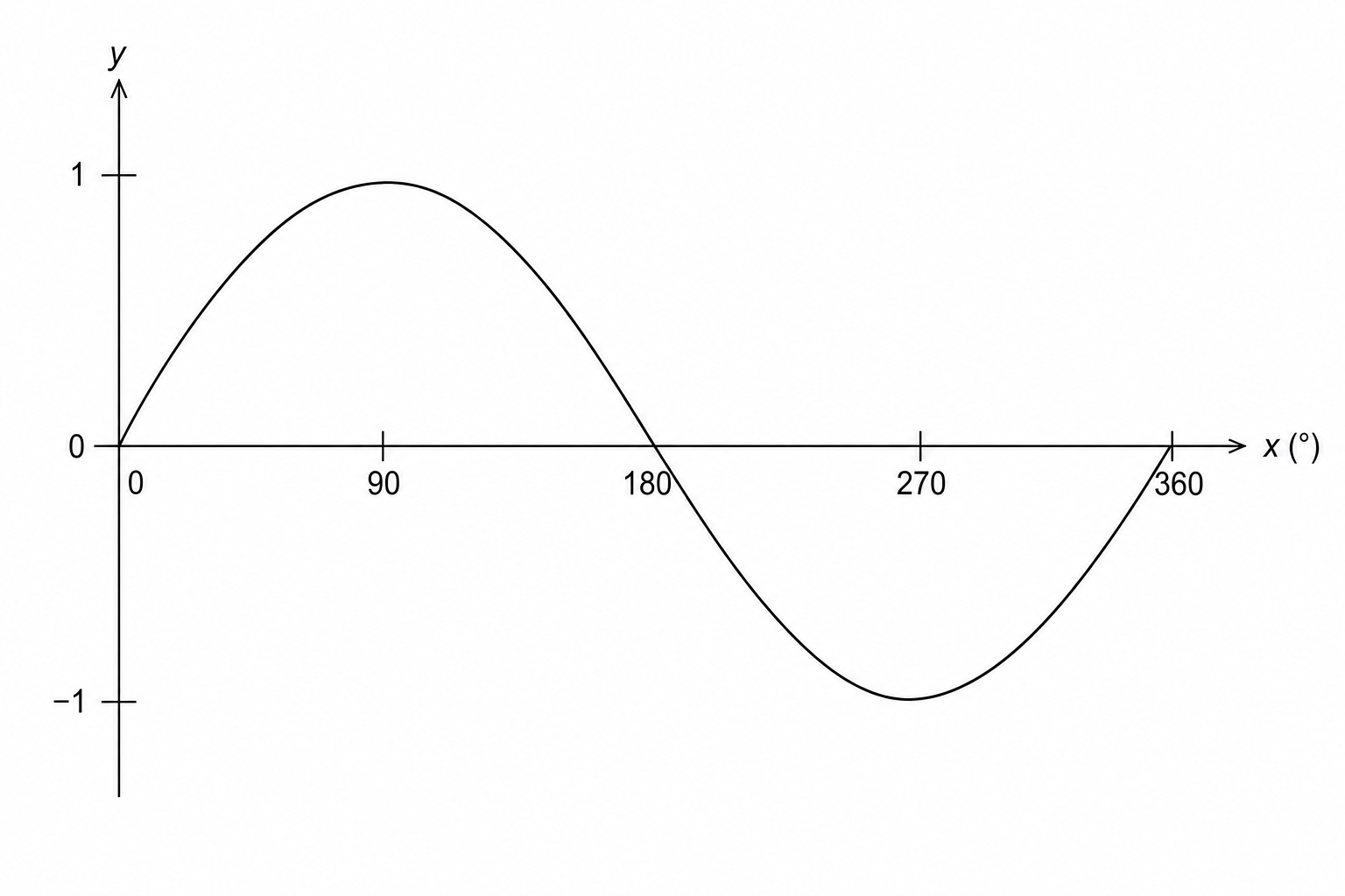 A blank coordinate system for sketching the graph of y = sin x degrees for 0 ≤ x ≤ 360. The x-axis is labeled from 0 to 360 in increments of 90. The y-axis is labeled y.