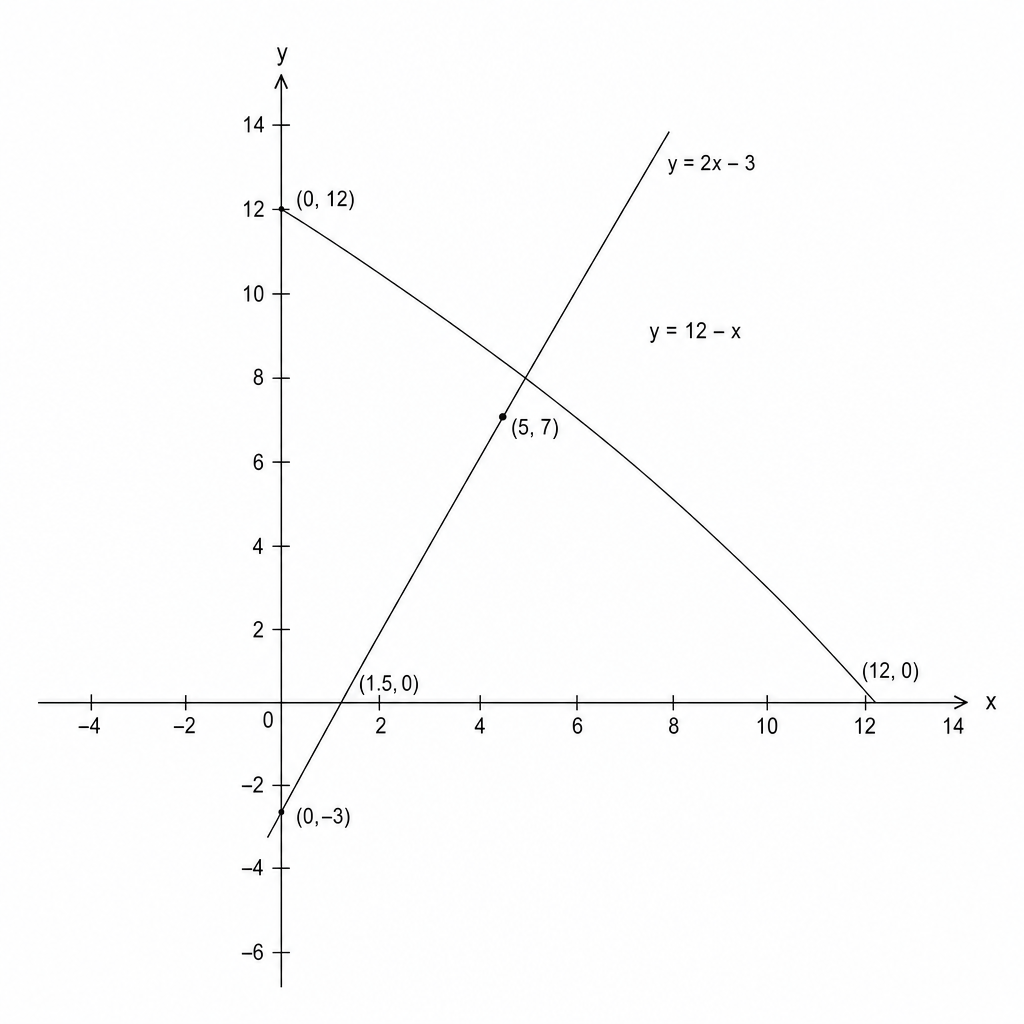 A graph showing two straight lines on a coordinate plane. One line (y=12-x) has a negative gradient and a positive y-intercept. The other line (y=2x-3) has a positive gradient and a negative y-intercept. The lines intersect at a point in the first quadrant.