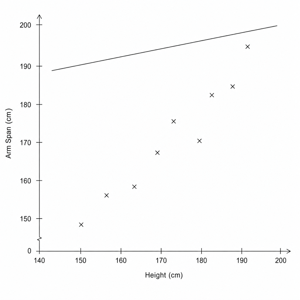 A scatter graph showing Arm Span (y-axis) versus Height (x-axis). The y-axis scale goes 0, 150, 160, 170, 180, 190, 200. The line of best fit is drawn significantly above the plotted points.
