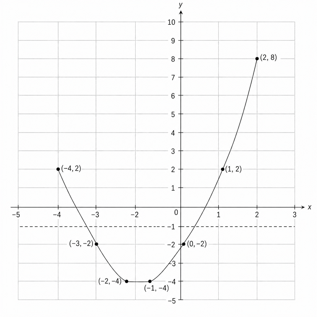 Coordinate grid