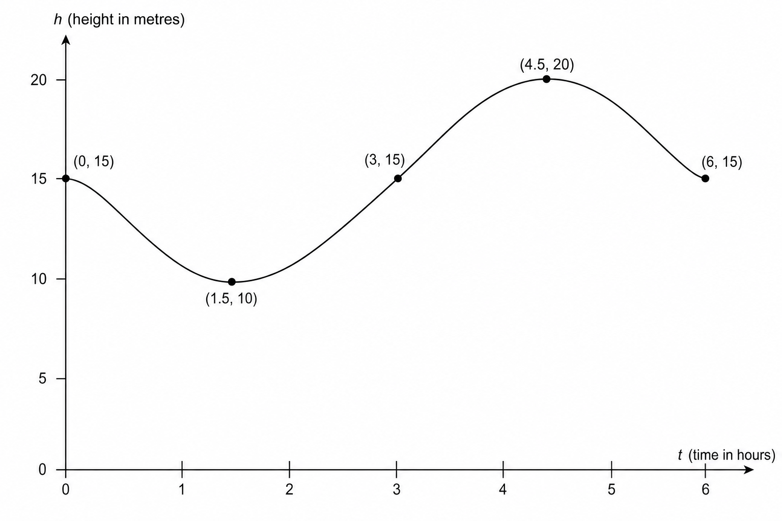 A coordinate grid for plotting the height h against time t.