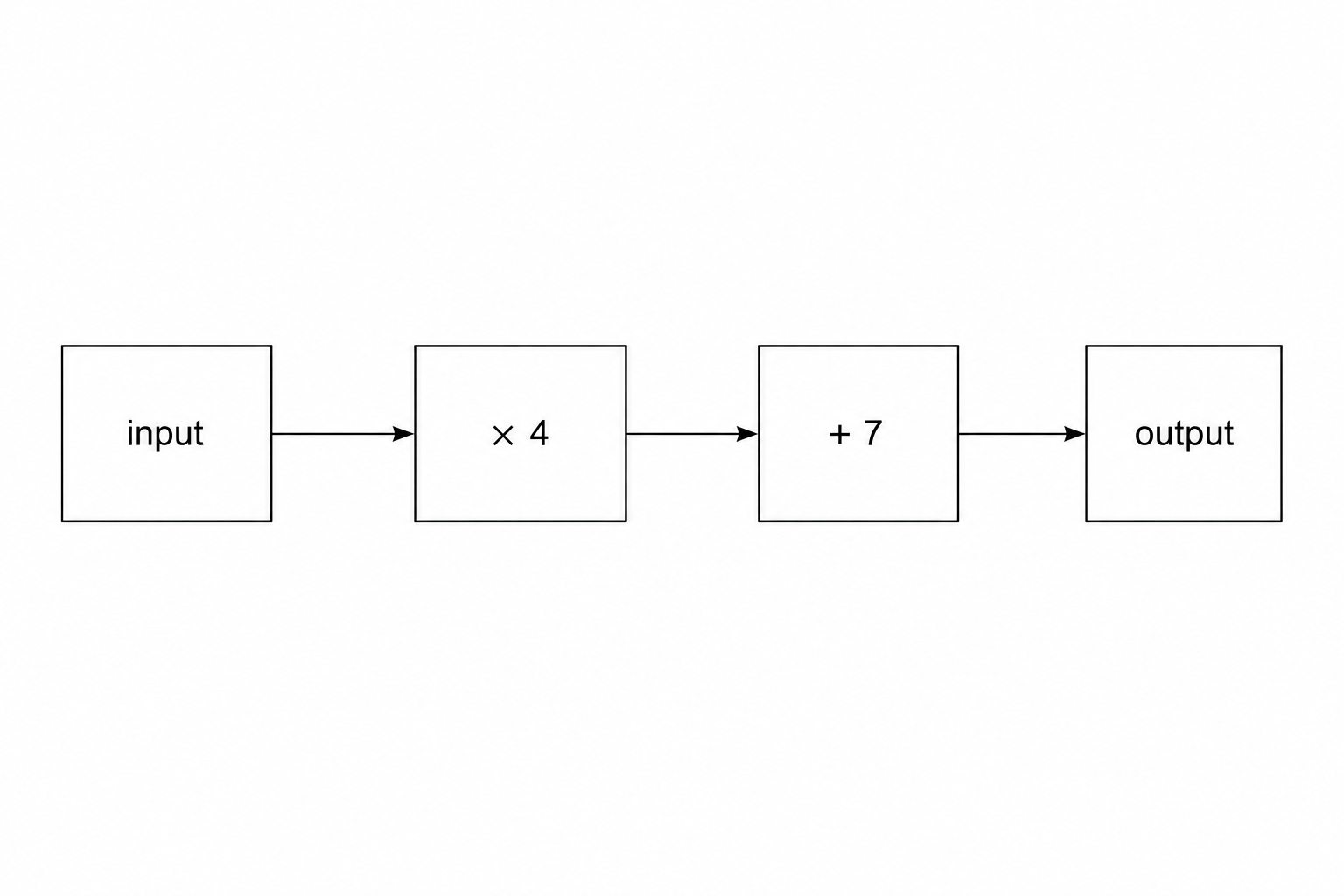 A flow diagram of a number machine.
