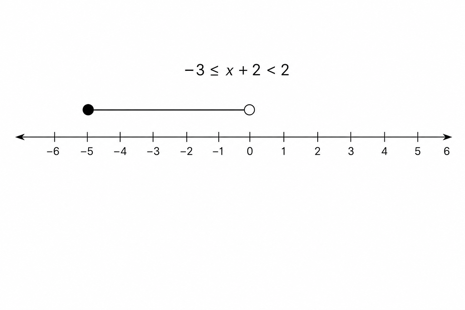 Number line