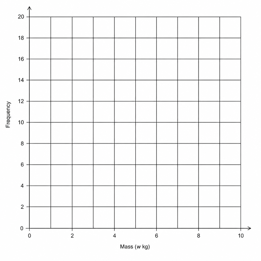 A blank coordinate grid for drawing a frequency polygon.