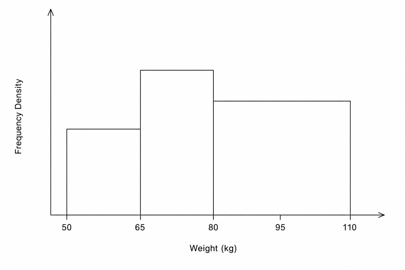 A histogram showing Frequency Density on the y-axis and Weight (kg) on the x-axis.