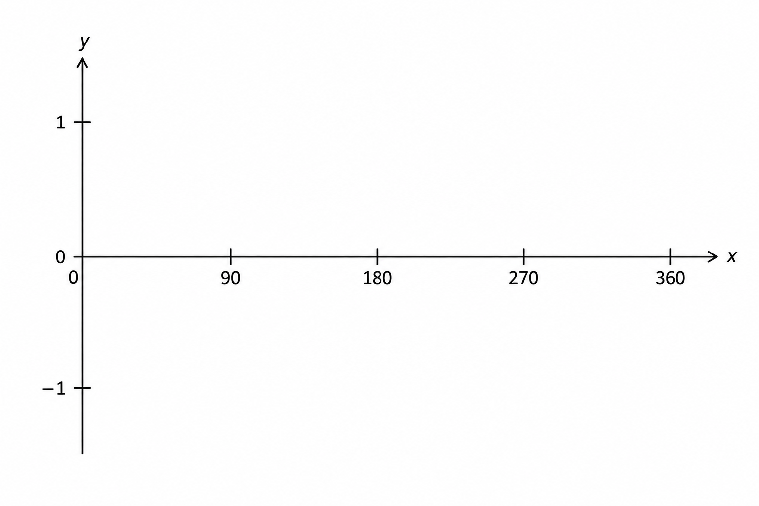 A coordinate system for sketching the graph of y = cos x degrees.