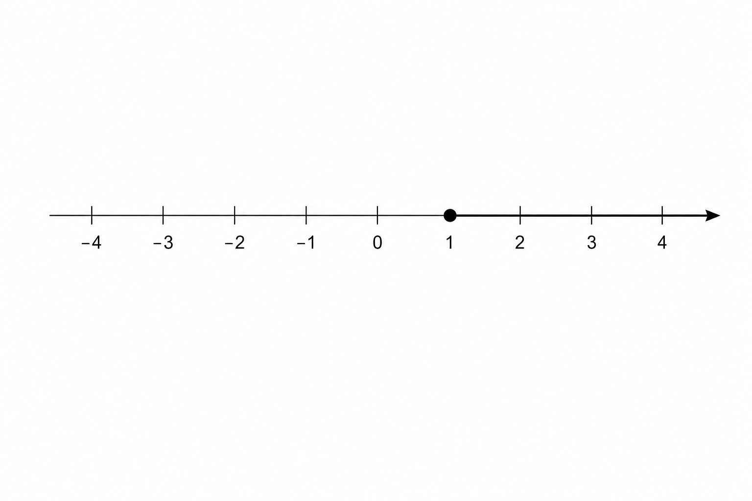 Number line showing a closed circle at 1 with an arrow pointing to the right