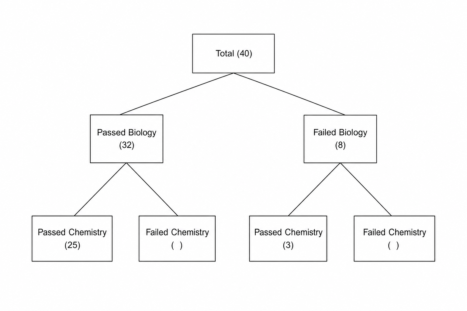 Frequency Tree