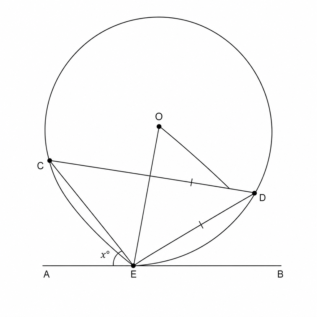 A geometric diagram showing a circle with center O. A horizontal line AEB is tangent to the circle at point E. Points C and D are on the circle. Line segments EC, ED, and OD are drawn. A line segment CD is also drawn. There are single tick marks on segments CD and DE, indicating they are equal in length. The angle AEC is labeled as x degrees.