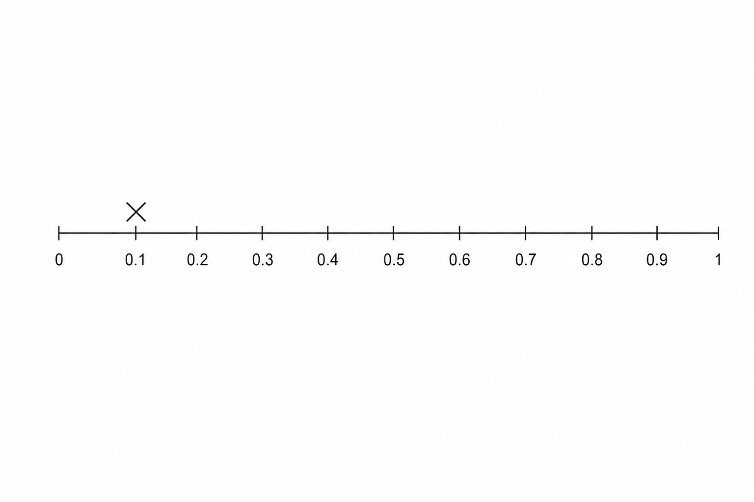 A probability scale from 0 to 1 with a cross (X) marked at 0.1.